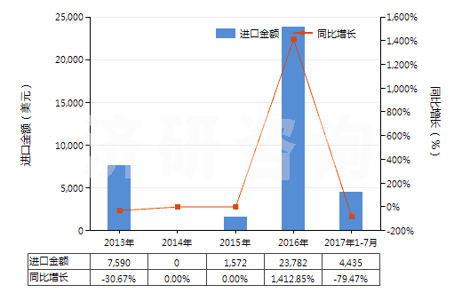 2013-2017年7月中國(guó)其他釩的氧化物及氫氧化物(HS28253090)進(jìn)口總額及增速統(tǒng)計(jì)
